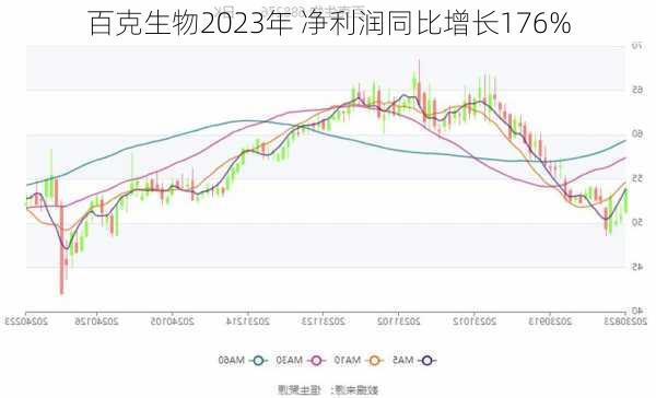 百克生物2023年 净利润同比增长176%