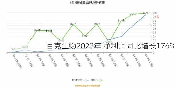 百克生物2023年 净利润同比增长176%