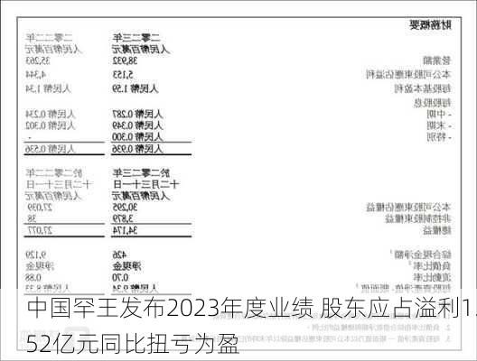 中国罕王发布2023年度业绩 股东应占溢利1.52亿元同比扭亏为盈