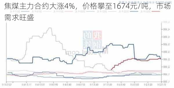 焦煤主力合约大涨4%，价格攀至1674元/吨，市场需求旺盛