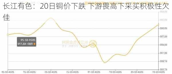 长江有色：20日铜价下跌 下游畏高下采买积极性欠佳