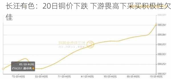 长江有色：20日铜价下跌 下游畏高下采买积极性欠佳