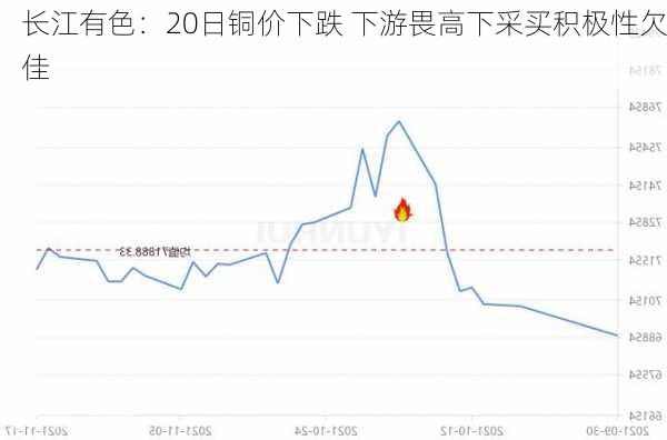 长江有色：20日铜价下跌 下游畏高下采买积极性欠佳