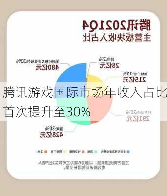 腾讯游戏国际市场年收入占比首次提升至30%