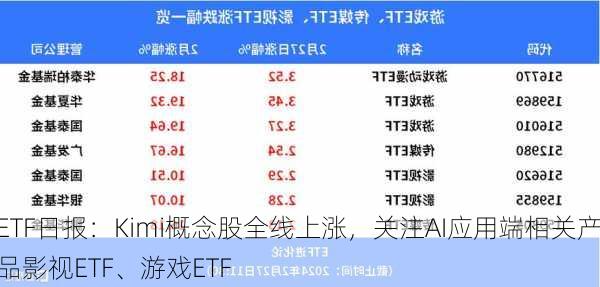 ETF日报：Kimi概念股全线上涨，关注AI应用端相关产品影视ETF、游戏ETF