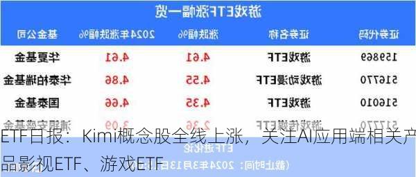 ETF日报：Kimi概念股全线上涨，关注AI应用端相关产品影视ETF、游戏ETF