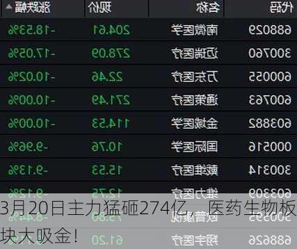 3月20日主力猛砸274亿，医药生物板块大吸金！