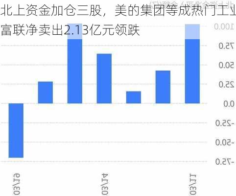 北上资金加仓三股，美的集团等成热门工业富联净卖出2.13亿元领跌