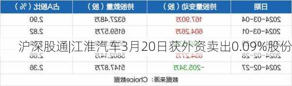 沪深股通|江淮汽车3月20日获外资卖出0.09%股份