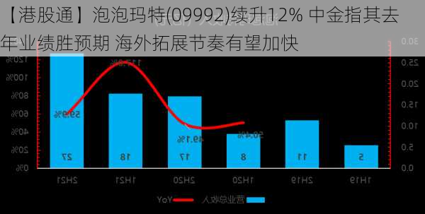 【港股通】泡泡玛特(09992)续升12% 中金指其去年业绩胜预期 海外拓展节奏有望加快