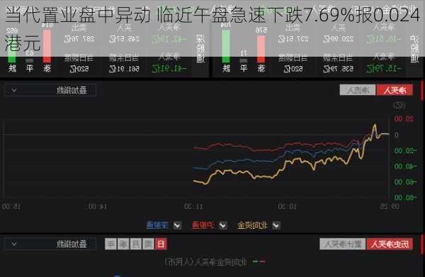 当代置业盘中异动 临近午盘急速下跌7.69%报0.024港元