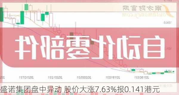 盛诺集团盘中异动 股价大涨7.63%报0.141港元