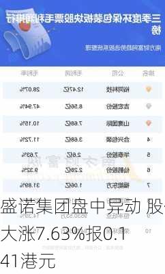 盛诺集团盘中异动 股价大涨7.63%报0.141港元