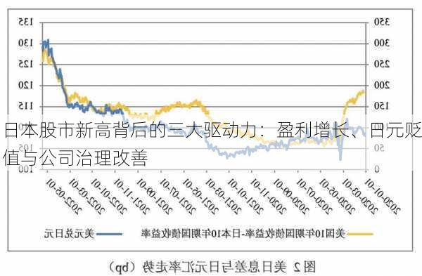 日本股市新高背后的三大驱动力：盈利增长、日元贬值与公司治理改善