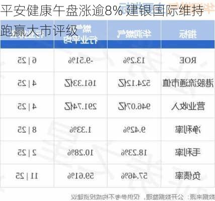 平安健康午盘涨逾8% 建银国际维持跑赢大市评级