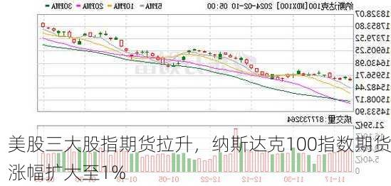 美股三大股指期货拉升，纳斯达克100指数期货涨幅扩大至1%