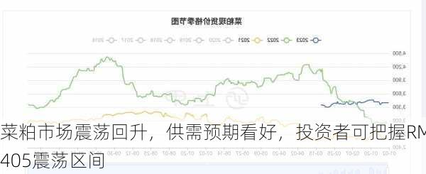 菜粕市场震荡回升，供需预期看好，投资者可把握RM2405震荡区间