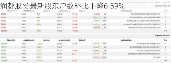 润都股份最新股东户数环比下降6.59%