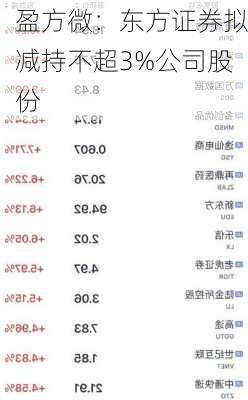 盈方微：东方证券拟减持不超3%公司股份