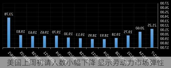 美国上周初请人数小幅下降 显示劳动力市场弹性