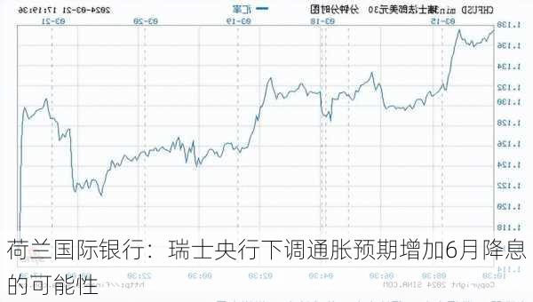 荷兰国际银行：瑞士央行下调通胀预期增加6月降息的可能性