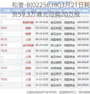 和誉-B(02256.HK)3月21日耗资59.3万港元回购20万股