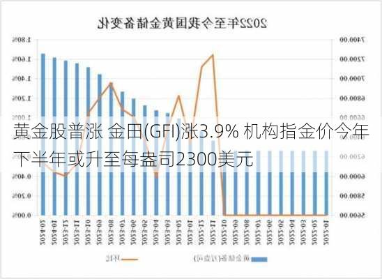 黄金股普涨 金田(GFI)涨3.9% 机构指金价今年下半年或升至每盎司2300美元