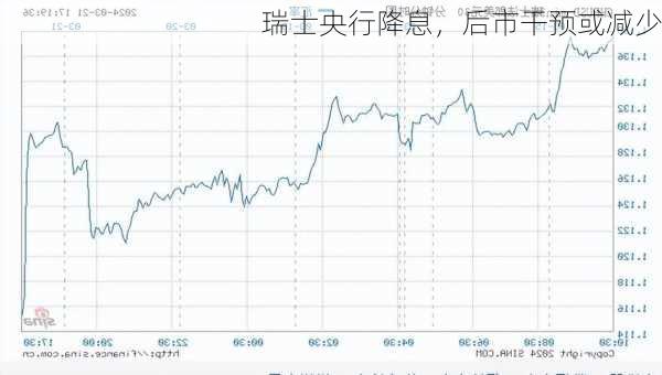 瑞士央行降息，后市干预或减少