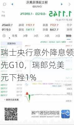 瑞士央行意外降息领先G10，瑞郎兑美元下挫1%