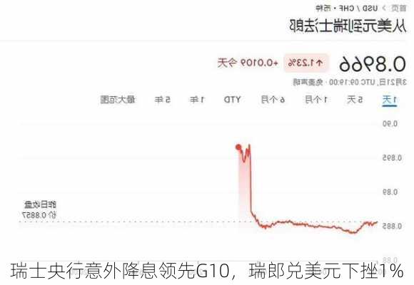 瑞士央行意外降息领先G10，瑞郎兑美元下挫1%