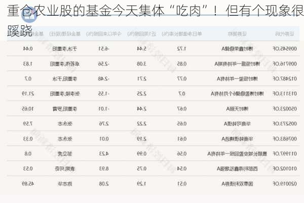 重仓农业股的基金今天集体“吃肉”！但有个现象很蹊跷