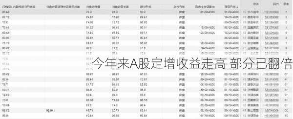 今年来A股定增收益走高 部分已翻倍