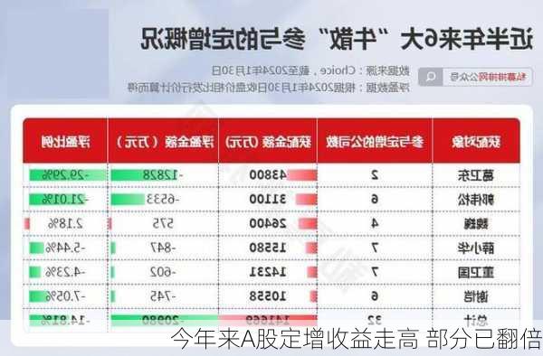 今年来A股定增收益走高 部分已翻倍