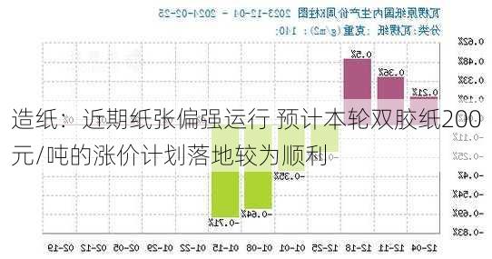 造纸：近期纸张偏强运行 预计本轮双胶纸200元/吨的涨价计划落地较为顺利