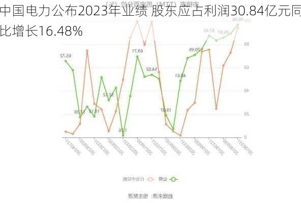 中国电力公布2023年业绩 股东应占利润30.84亿元同比增长16.48%