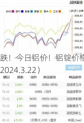 跌！今日铝价！铝锭价格！（2024.3.22）