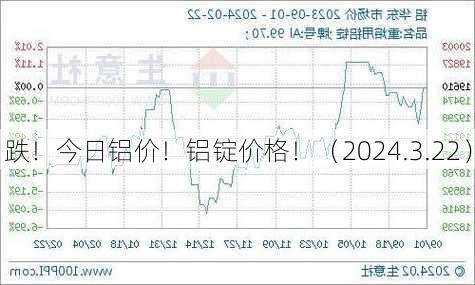 跌！今日铝价！铝锭价格！（2024.3.22）