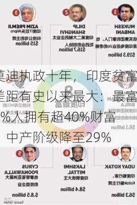 莫迪执政十年，印度贫富差距有史以来最大：最富1%人拥有超40%财富！中产阶级降至29%