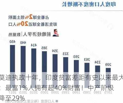 莫迪执政十年，印度贫富差距有史以来最大：最富1%人拥有超40%财富！中产阶级降至29%