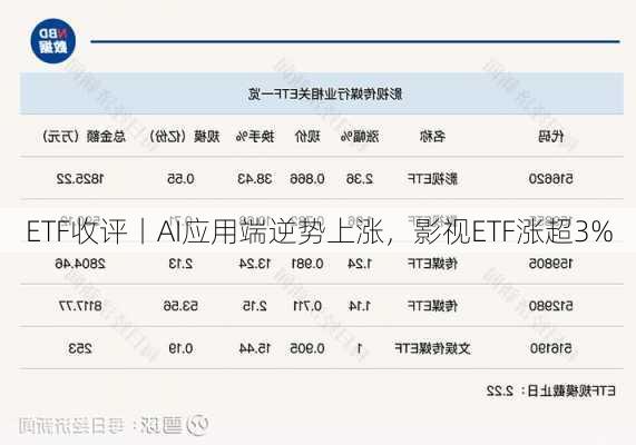 ETF收评丨AI应用端逆势上涨，影视ETF涨超3%