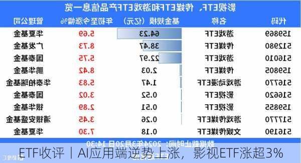 ETF收评丨AI应用端逆势上涨，影视ETF涨超3%