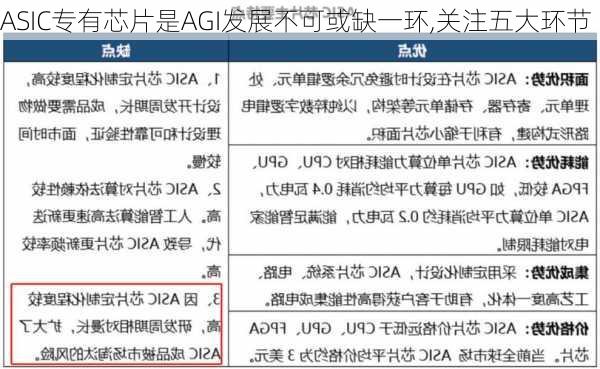 ASIC专有芯片是AGI发展不可或缺一环,关注五大环节