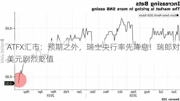 ATFX汇市：预期之外，瑞士央行率先降息！瑞郎对美元剧烈贬值