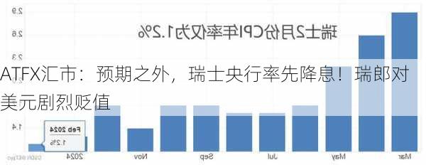 ATFX汇市：预期之外，瑞士央行率先降息！瑞郎对美元剧烈贬值