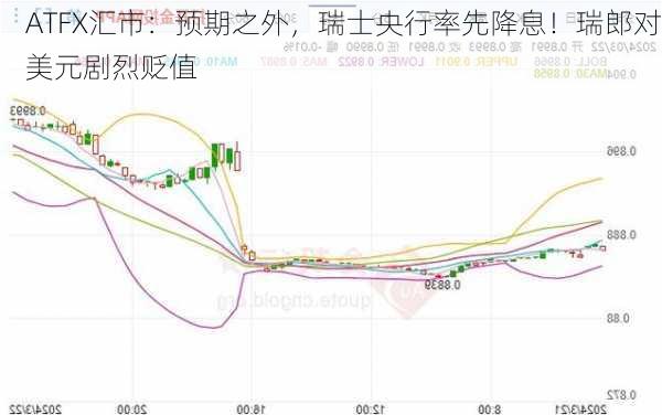 ATFX汇市：预期之外，瑞士央行率先降息！瑞郎对美元剧烈贬值