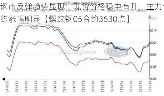 钢市反弹趋势显现：现货价格稳中有升，主力合约涨幅明显【螺纹钢05合约3630点】