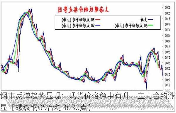 钢市反弹趋势显现：现货价格稳中有升，主力合约涨幅明显【螺纹钢05合约3630点】