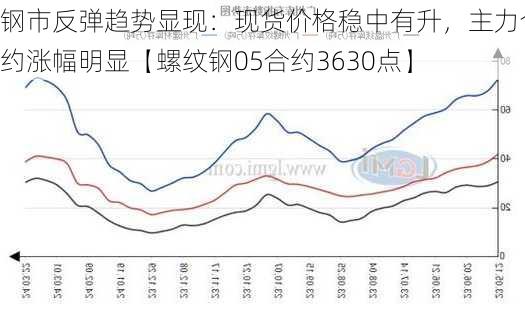 钢市反弹趋势显现：现货价格稳中有升，主力合约涨幅明显【螺纹钢05合约3630点】