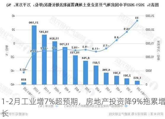 1-2月工业增7%超预期，房地产投资降9%拖累增长