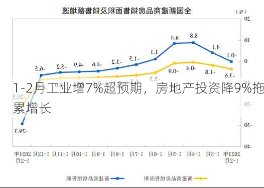 1-2月工业增7%超预期，房地产投资降9%拖累增长